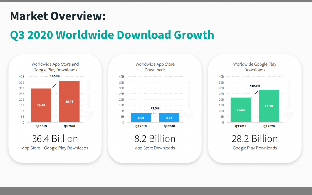 Google Play Store 2020 beats Apple in Q3 (chart) / Digital Information World with 28.2 billion downloads