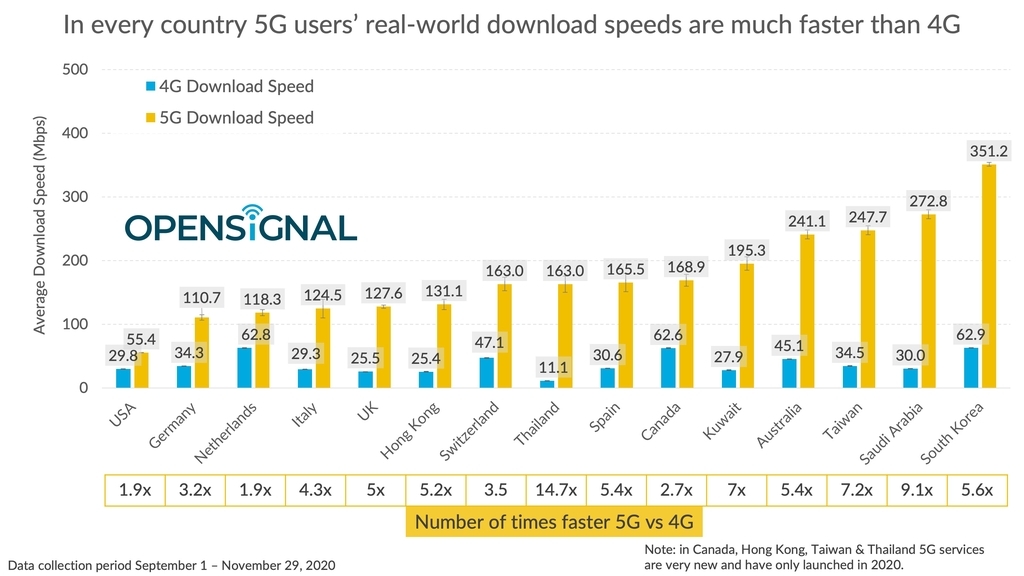 Download speeds on 5G across 15 global markets are shown in this image provided by Opensignal on Monday. (Opensignal)