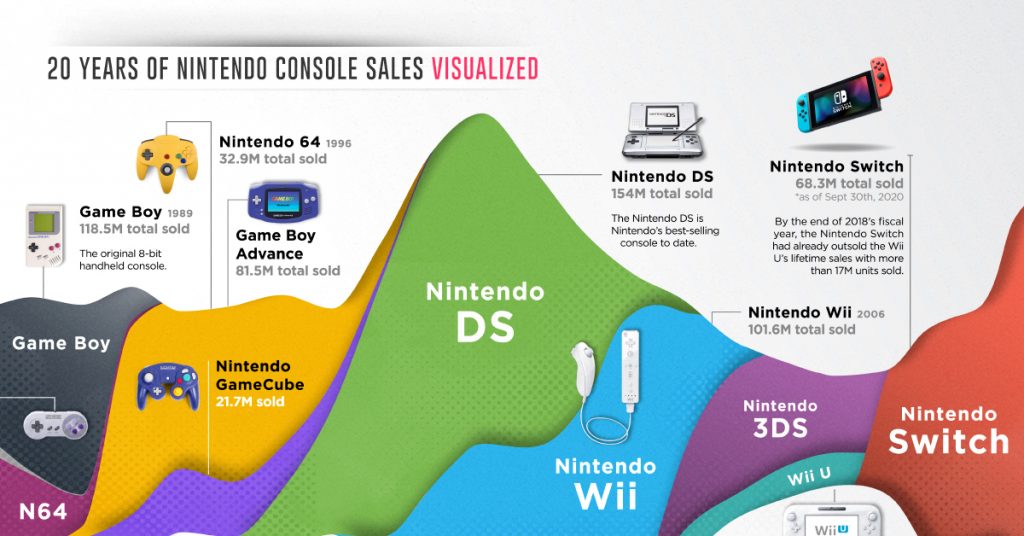 20 years of Nintendo console sales