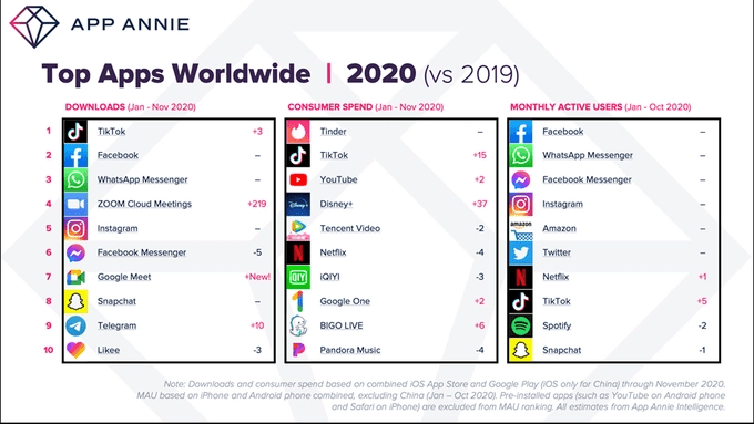 Most Downloaded Applications 2020