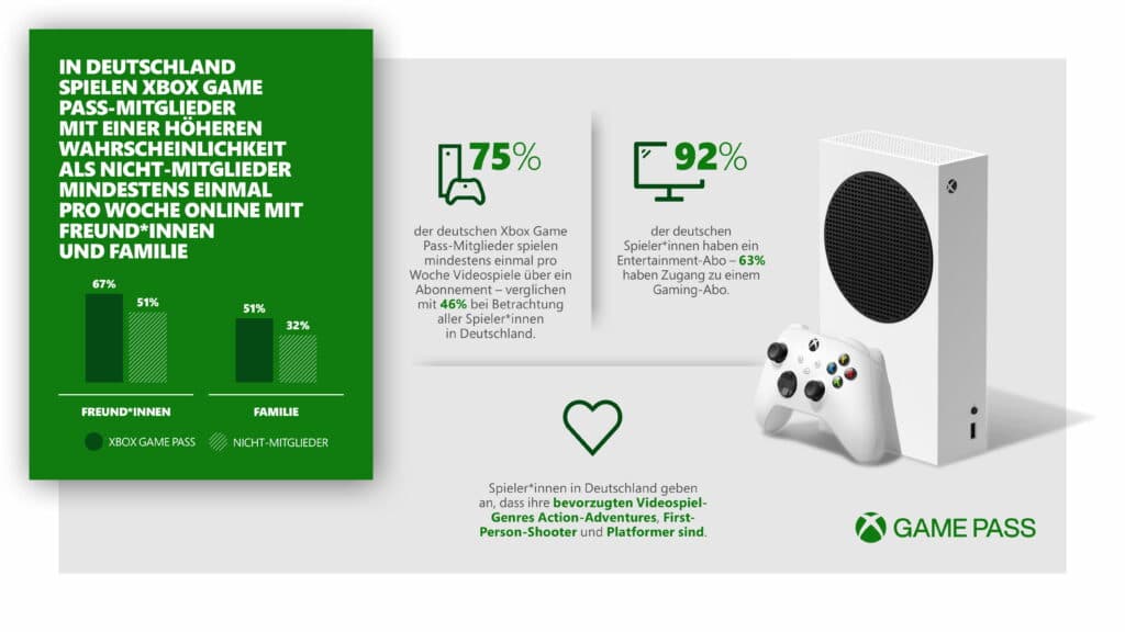 Study: The Xbox Game Pass helps people across Germany stay in touch with each other