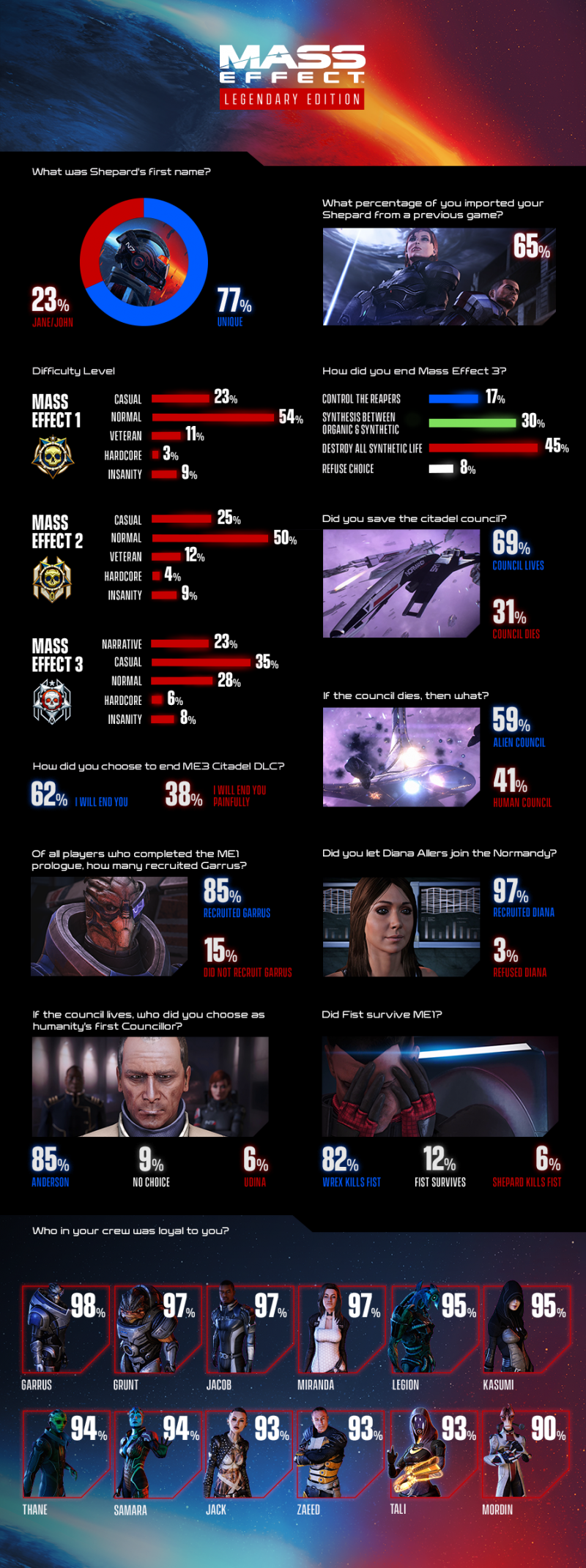Mass Effect Legendary Edition, Bioware Infographic