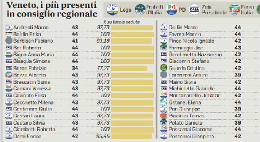 In the Veneto region, only 21 out of 51 directors will ever download Pdf