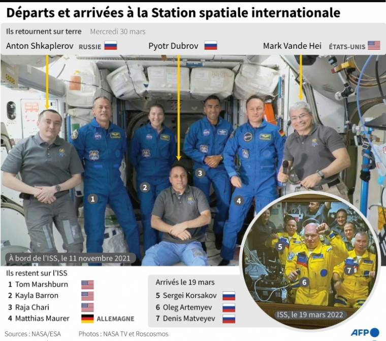 Graphic (AFP /) showing 2 Russian astronauts and US astronaut returning to Earth on March 30 and the rest on the International Space Station (ISS)