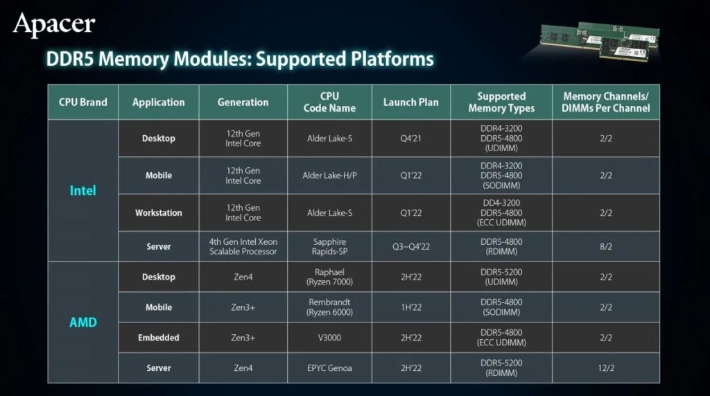 Figure 1: AMD Ryzen 7000 processors support DDR5-5200 memory